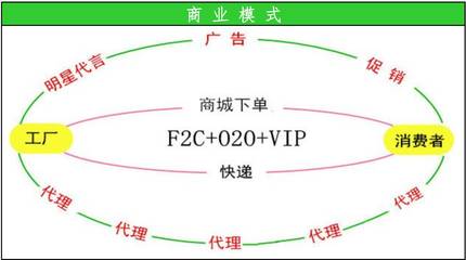 顛覆傳統銷售的新模式 O2O+F2C+VIP，你看懂了嗎？